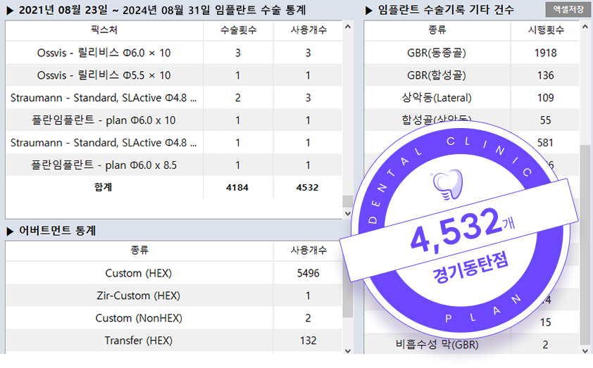 2021년 8월 23일부터 2024년 8월 31일 임플란트 수술 통계 4,532개