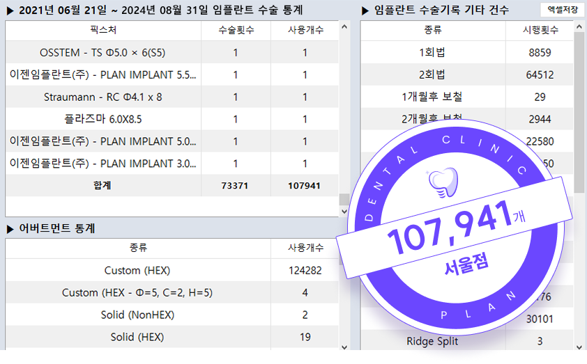 2021년 6월 21일부터 2024년 8월 31일 임플란트 수술 통계 107,941개