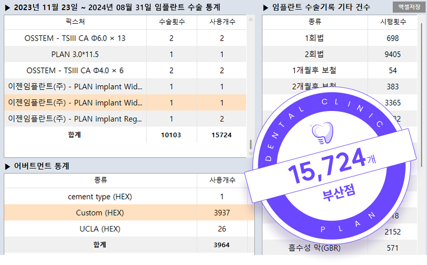 2023년 11월 23일부터 2024년 8월 31일 임플란트 수술 통계 15,724개