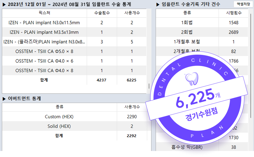 2023년 12월 01일부터 2024년 8월 31일 임플란트 수술 통계 6,225개